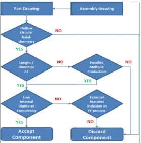 Figure 4. Product selection procedure chart.