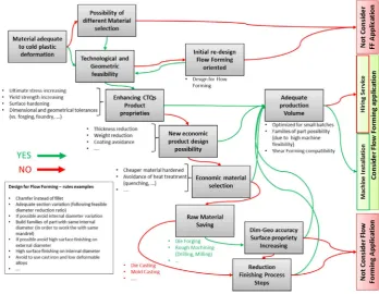 Figure 5. decisional tree for flow forming product selection.