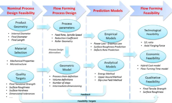 Figure 6. flow forming process analysis chart.