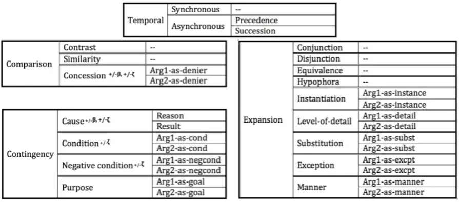 Figure 1:PDTB-3 Sense Hierarchy (Webber et al., 2016) Modiﬁed to Include Arg1/Arg2-as-instanceand Hypophora