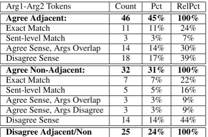 Table 1:Cross-Paragraph Implicit Relations,Phase Two Agreement Counts, Percentages overall Tokens (Pct) and Relative Percentages overSubgroups (RelPct)