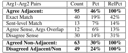 Table 3: Gold Cross-Paragraph Implicit RelationCounts and Percentages Across All Phases, 440Tokens, 54 Texts.