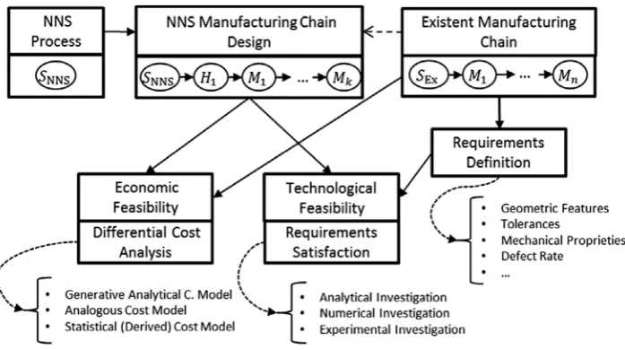Figure 1. a generic methodology for assessing the feasibility of adopting an nns process.