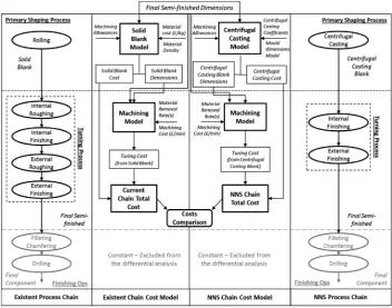 Figure 5. schematic of the two process chains and the associated differential cost analysis (i.e