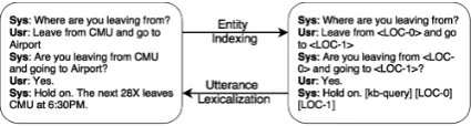 Figure 1: An example of entity indexing and utter-ance lexicalization.