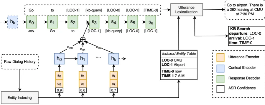 Figure 2: The proposed pipeline for task-oriented dialog systems.
