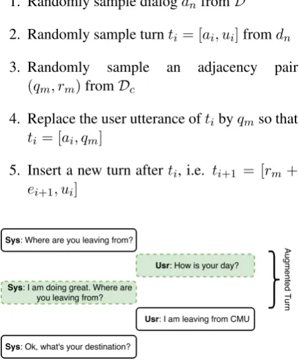 Figure 3: Illustration of data augmentation. Theturn in the dashed line is inserted in the originaldialog.