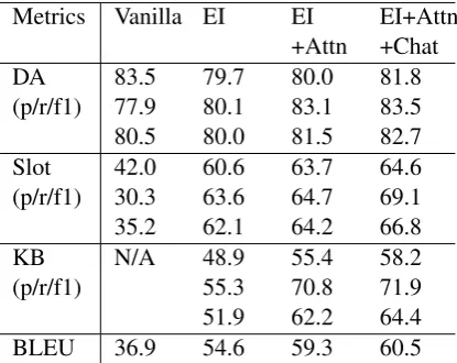 Table 1: Performance of each model on automaticmeasures.