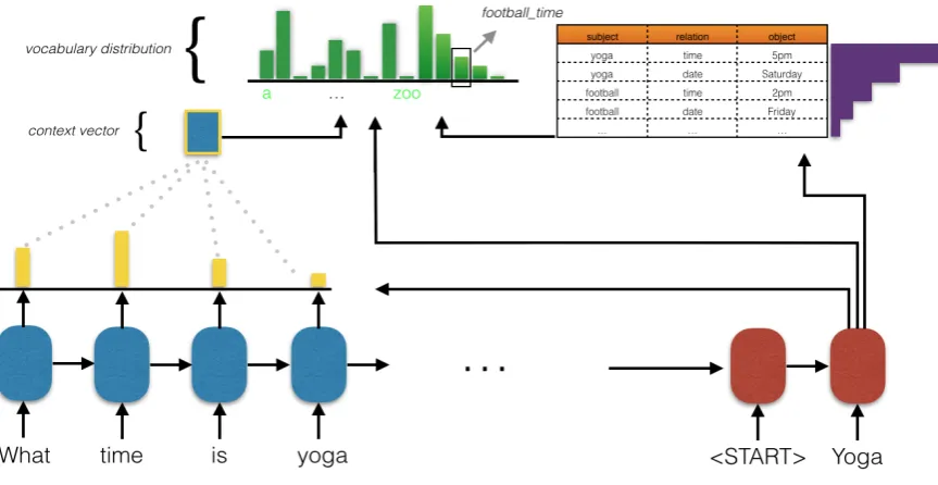 Figure 2: Key-value retrieval network. For each time-step of decoding, the cell state is used to computean attention over the encoder states and a separate attention over the key of each entry in the KB
