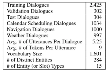 Table 1: Slots types and number distinct slot values for different domains. POI denotes point-of-interest.