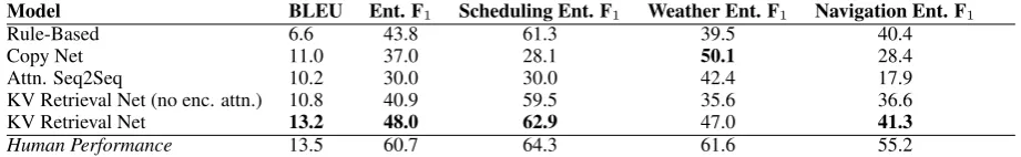 Table 3: Evaluation on our test data. Bold values indicate best model performance. We provide bothan aggregated F1 score as well as domain-speciﬁc F1 scores