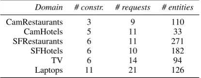 table depicts the domain statistics with the number