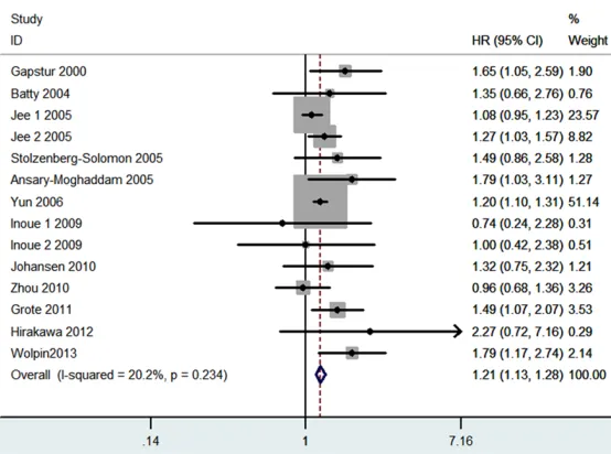 Figure 2. Meta-analysis for the association between prediabetes and the risk of pancreatic cancer.