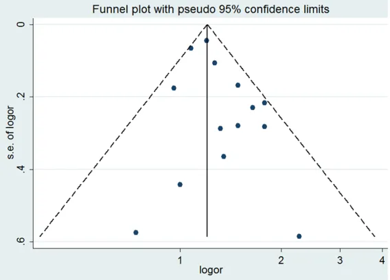 Figure 3. Sensitivity analysis for the association between prediabetes and the risk of pancreatic cancer.