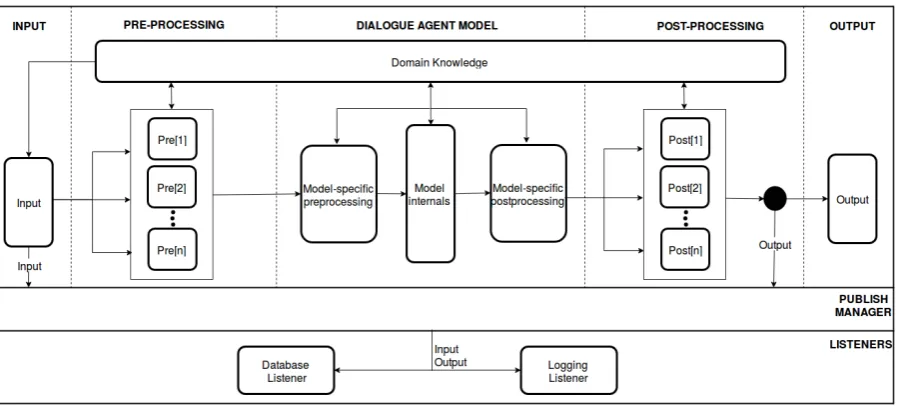Figure 1: Overview of MACA: A Modular Architecture for Conversational Agents.