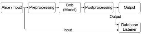 Figure 2: Data ﬂow in data collection mode.
