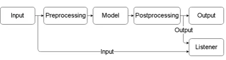 Figure 3: Data ﬂow in training mode.