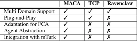 Table 1: Feature Comparison of MACA with ex-isting similar frameworks. Note: FCA: Frequentlyused Conversational Agents.