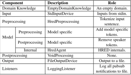 Table 3: Setup of HRED system: Execution mode.