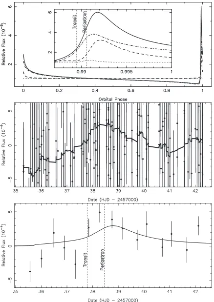 Figure 8. Top: the predicted ﬂux variations of the HD20782 system due to reﬂected light from the planet (dashed line), ellipsoidal variations (dotted line), andDoppler boosting (dotted–dashed line)