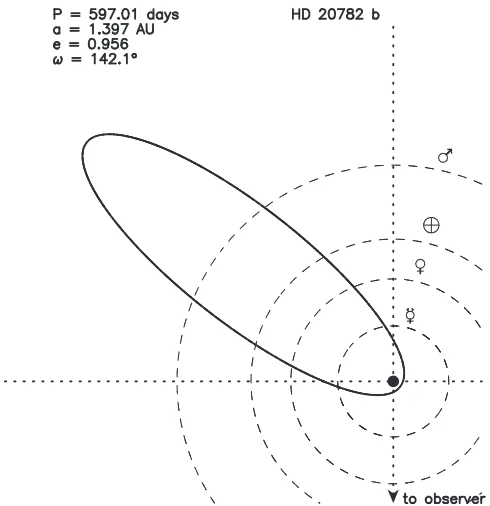 Figure 1. Top-down view of the HD20782 system based on data described inthis paper. The Keplerian orbit of the planet, shown as a solid line, is depictedusing the new parameters from Table 4