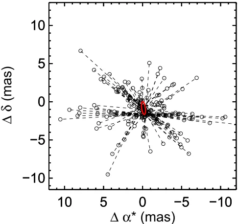 Figure 4. Red line shows the orbital signature detected in the Hipparcos datawhen combined with orbital parameters from the radial velocity solution