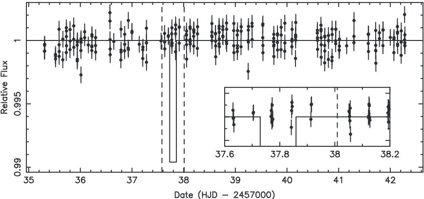 Figure 7. MOSTpossible transit and the vertical dashed lines are the boundaries of the 3 photometry of HD20782 acquired for ∼7days surrounding the predicted transit mid-point