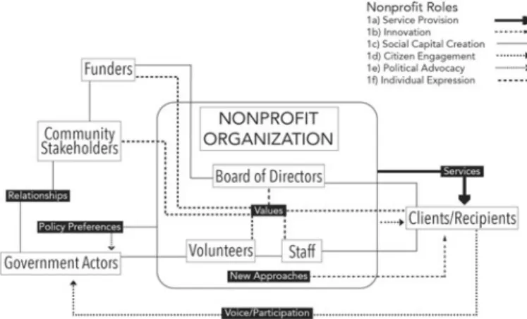 Figure 2. Roles as an example of nonprofit multidimensionality.