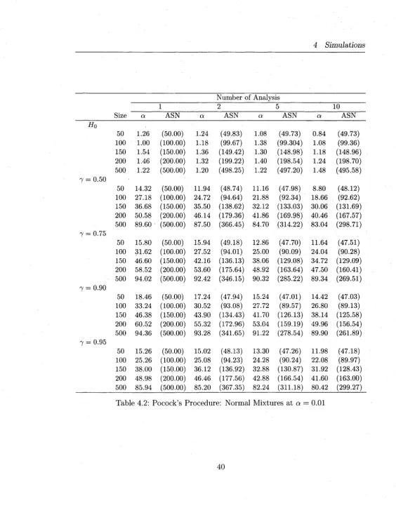 Table 4.2: Pocock’s Procedure: Normal Mixtures at a =  0.01