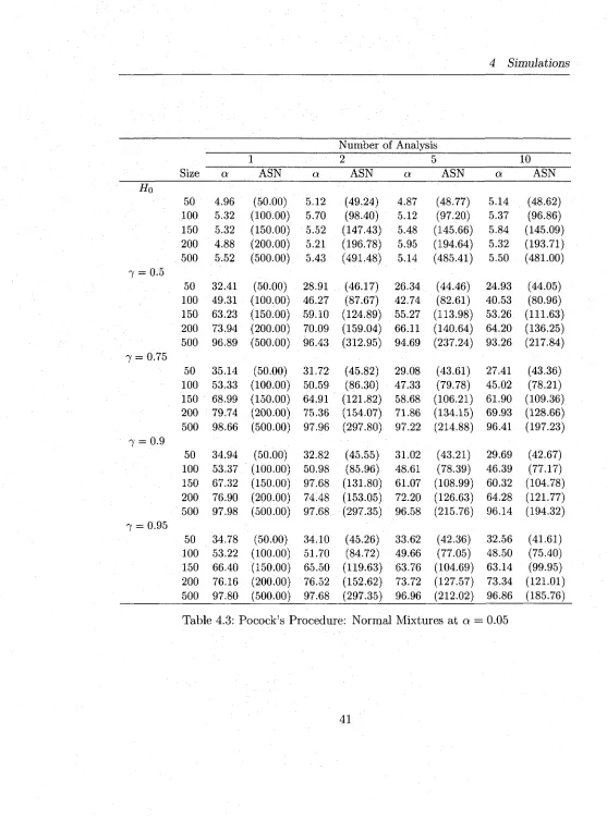 Table 4.3: Pocock’s Procedure: Normal Mixtures at a =  0.05