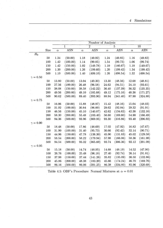 Table 4.5: O BF’s Procedure: Normal Mixtures at a =  0.01