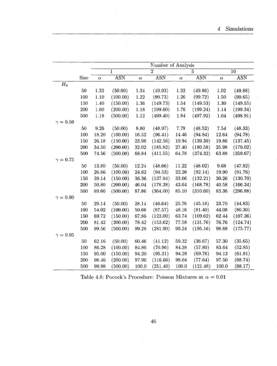 Table 4.8: Pocock’s Procedure: Poisson Mixtures at cc =  0.01
