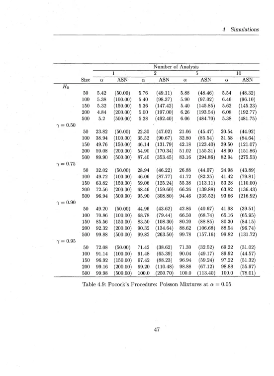 Table 4.9: Pocock’s Procedure: Poisson Mixtures at a =  0.05
