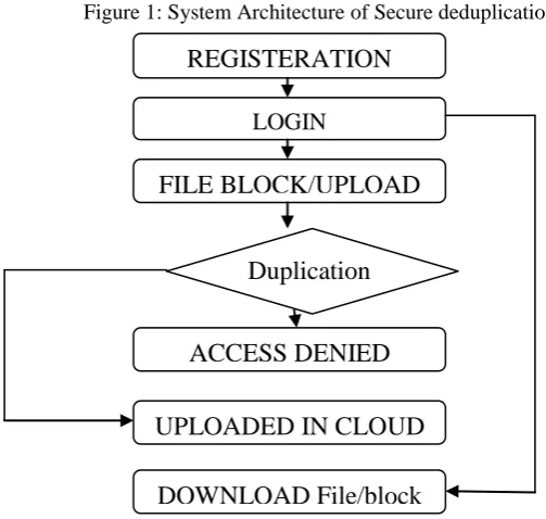 Figure 2:  Data Flow Diagram of Secure deduplication 