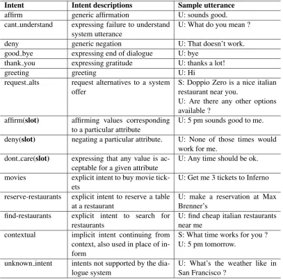 Table 6: Supported Intents: List of intents and dialogue acts supported by the user simulator, with de-scriptions and representative examples