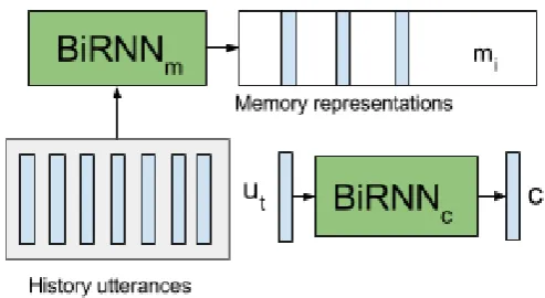 Figure 2: Architecture of the Memory and current utterance context encoder.