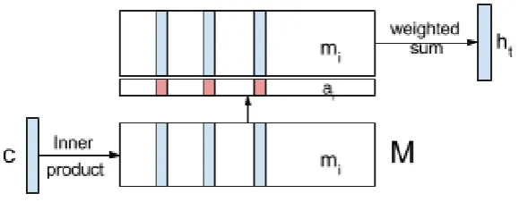 Figure 3: Architecture of the dialogue context encoder for the cosine similarity based memory network.