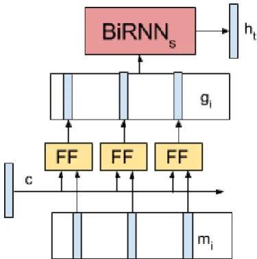 Figure 4: Architecture of the Sequential DialogueEncoder Network.The feed-forward networksshare weights across all memories.