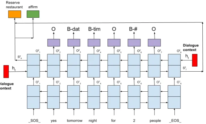 Figure 5: Architecture of the stacked BiRNN tagger. The dialogue context obtained from the contextencoder is fed into the initial states of the second RNN layer.