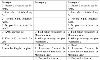 Table 2: A sample dialogue obtained from recombining a dialogue from the movies and ﬁnd-restaurantdatasets.