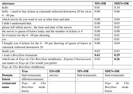 Table 5: Dialogue from the test set with predictions from Encoder Decoder with recombined data(ED+DR), Memory Network with recombined data (MN+DR) and Sequential Dialogue Encoder Net-work with dialogue recombination (SDEN+DR)