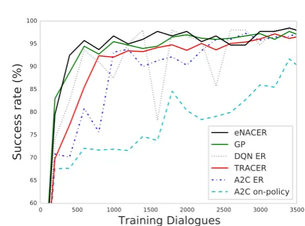 Figure 2: The success rate learning curves of on-policy A2C, A2C with ER, TRACER, DQN withER, GP and eNACER in user simulation undernoise-free condition.