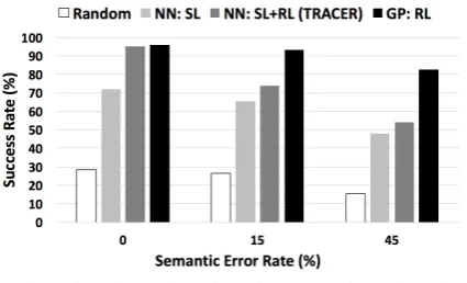 Figure 3: Utilising demonstration data for improving RL learning speed.