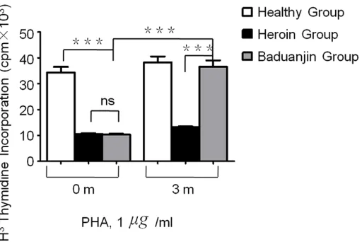 Figure 2. Increased proliferative activity of T cells from Baduanjin ex-ercise in heroin patients
