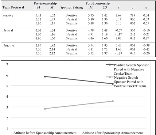 Figure 4. Attitude toward scotch sponsor before and after sponsorship pairing (study 2).