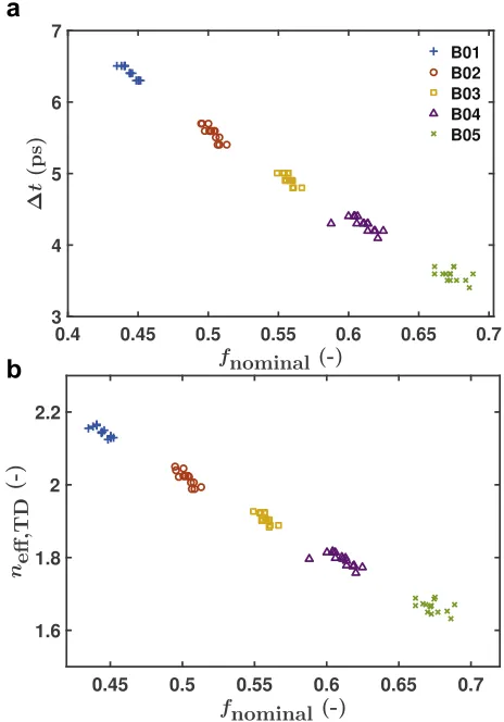 Figure 3. Effective refractive as a function of (a) frequency and (b) the nominalporosity