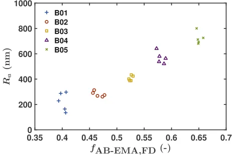 Figure 10. Roughness analysis of 5 tablets per batch as a function of the porosity. Theporosity was predicted by the AB-EMA using neff(1 Thz) from the FD analysis.