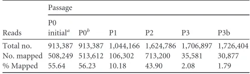 FIG 1 Experimental setup for serial passage culture of VSV and raw coverage data. (A) VSV was passaged at an MOI of 10 for three passages to promoteampliﬁcation of defective interfering particles