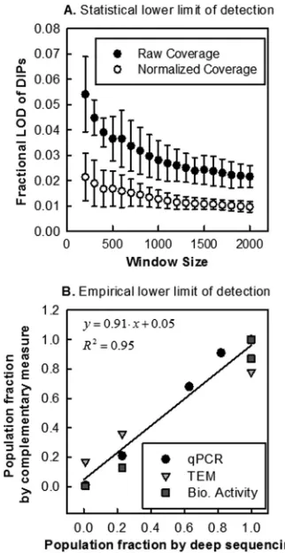 FIG 6 Limit of detection calculated two ways. (A) The statistical limit oflowest detectable level by sequencing by calculating thewindow sizes (based on raw and normalized P1 data