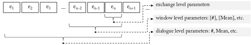 Figure 2: The three parameter levels including the temporal features of the window and the dialoguelevel (Schmitt et al., 2012).